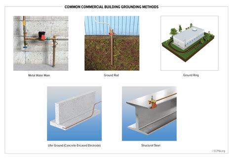 the common grounding methods used in junction boxes quizlet|what is electrical grounding.